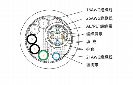 机器人示教器线（F-AOESS^C,5(1.5)+2(0.5)+4P(0.15),B-G^Y,JS21V0179）